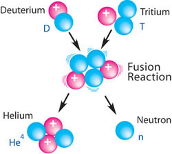 fusion nuclear