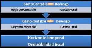 Gastos fiscales