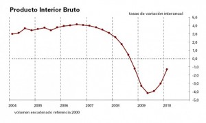 pib-interanual-1er-trimestre
